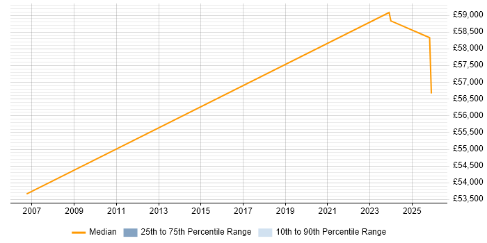 Salary distribution trend for Control Systems Engineer job vacancies in Fareham