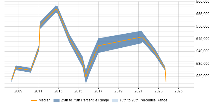 Salary distribution trend for jobs in Fareham citing Creative Thinking