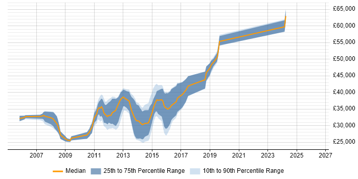 Salary distribution trend for C# ASP.NET Developer job vacancies in Fareham