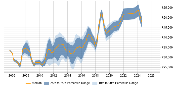 Salary distribution trend for C# .NET Developer job vacancies in Fareham