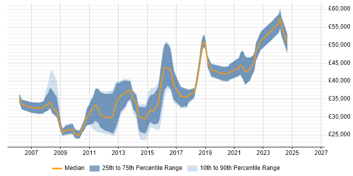 Salary distribution trend for C# Software Developer job vacancies in Fareham