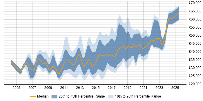 Salary distribution trend for jobs in Fareham citing C# Salary distribution trend for jobs in Fareham citing C#