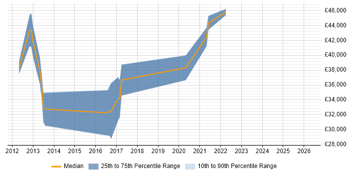Salary distribution trend for jobs in Fareham citing Customer Engagement