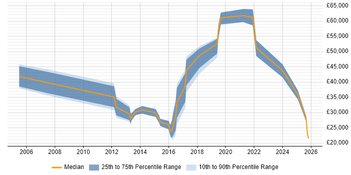 Salary distribution trend for jobs in Fareham citing Customer Experience