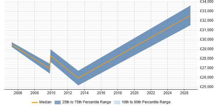 Salary distribution trend for jobs in Fareham citing Customer Retention