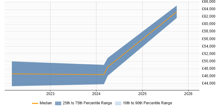 Salary distribution trend for jobs in Fareham citing Cyber Essentials PLUS