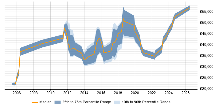Salary distribution trend for jobs in Fareham citing Data Analysis