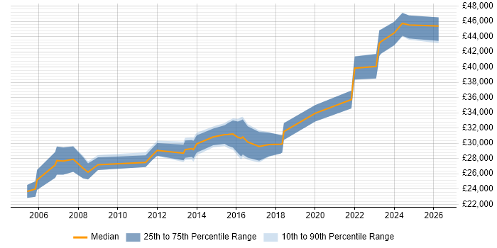 Salary distribution trend for Data Analyst job vacancies in Fareham