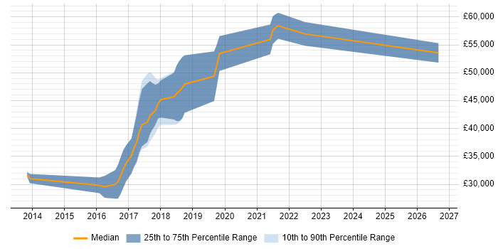 Salary distribution trend for jobs in Fareham citing Data Analytics