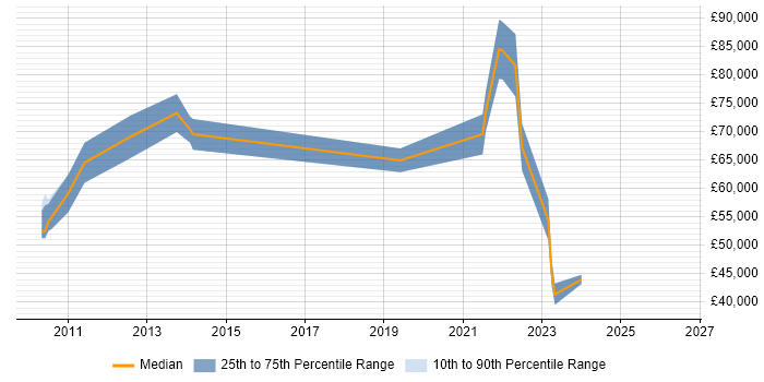 Salary distribution trend for jobs in Fareham citing Data Architecture