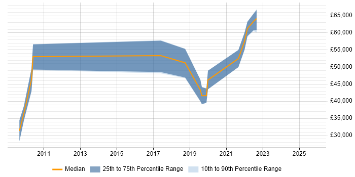Salary distribution trend for Data Engineer job vacancies in Fareham