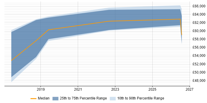Salary distribution trend for jobs in Fareham citing Data Engineering