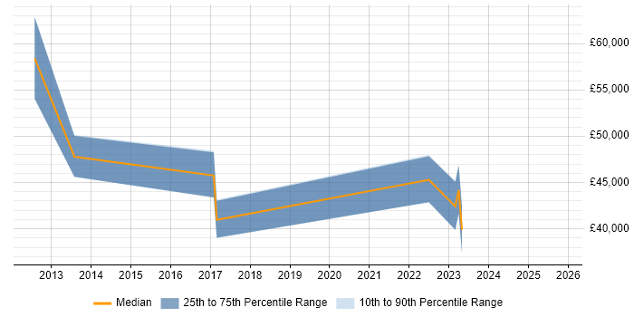 Salary distribution trend for jobs in Fareham citing Data Governance