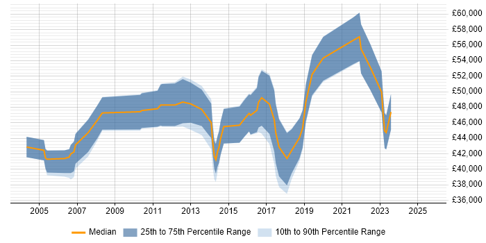 Salary distribution trend for jobs in Fareham citing Data Management