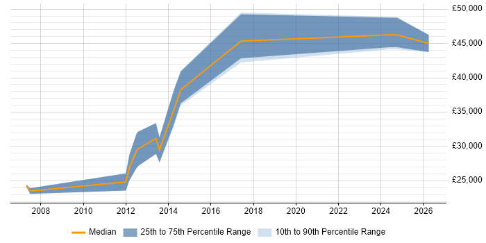 Salary distribution trend for jobs in Fareham citing Data Mining