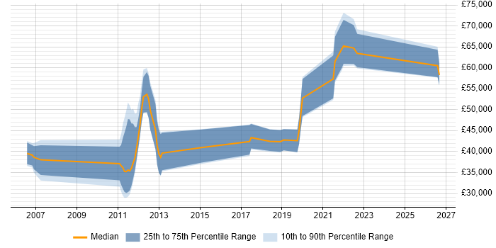 Salary distribution trend for jobs in Fareham citing Data Modelling