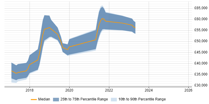 Salary distribution trend for jobs in Fareham citing Data Science