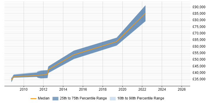Salary distribution trend for jobs in Fareham citing Data Transformation