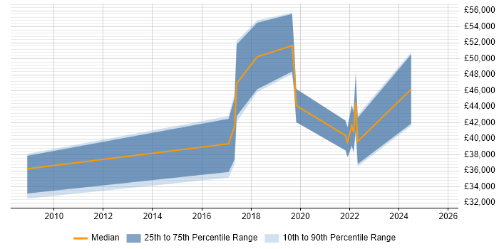 Salary distribution trend for jobs in Fareham citing Data Visualisation