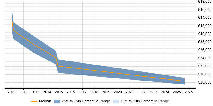 Salary distribution trend for jobs in Fareham citing Deadline-Driven