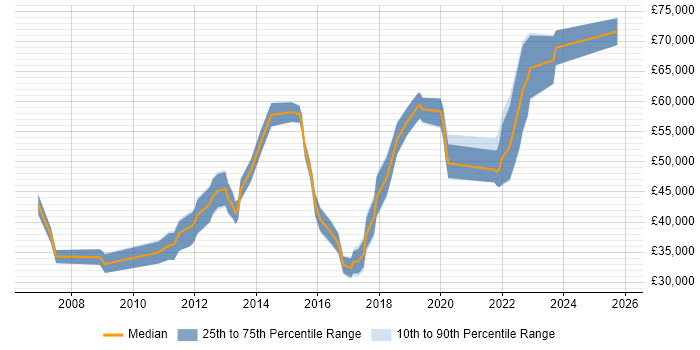 Salary distribution trend for jobs in Fareham citing Decision-Making
