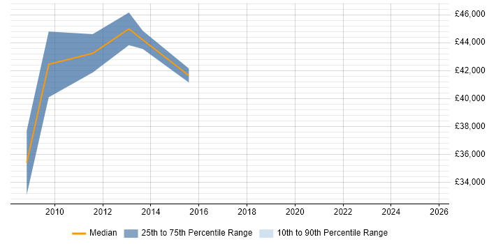 Salary distribution trend for jobs in Fareham citing Def Stans