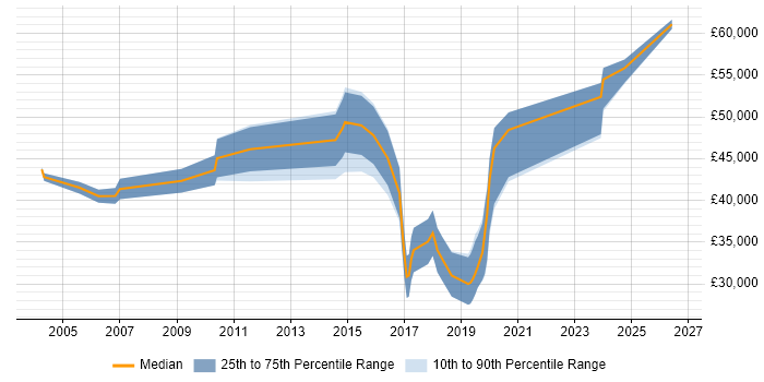 Salary distribution trend for Design Engineer job vacancies in Fareham