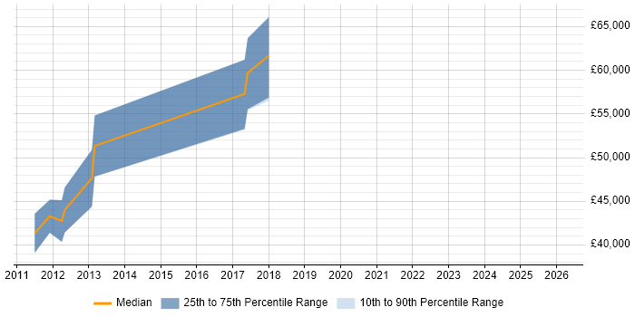 Salary distribution trend for jobs in Fareham citing Design for Manufacturing