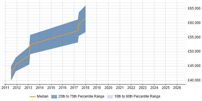 Salary distribution trend for jobs in Fareham citing Design for Test