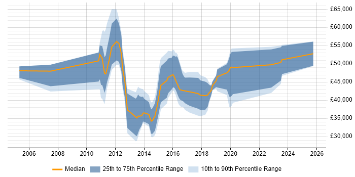 Salary distribution trend for jobs in Fareham citing Design Patterns