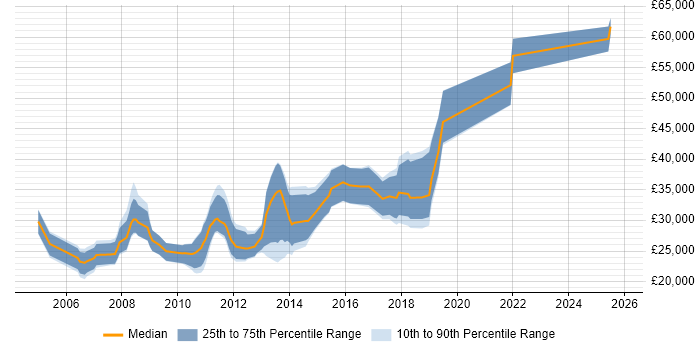 Salary distribution trend for Designer job vacancies in Fareham