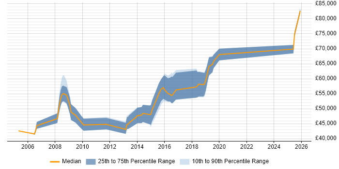 Salary distribution trend for Development Manager job vacancies in Fareham
