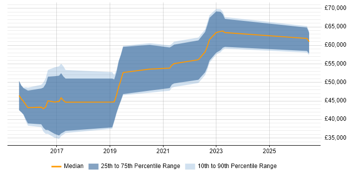Salary distribution trend for DevOps Engineer job vacancies in Fareham