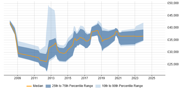 Salary distribution trend for jobs in Fareham citing DHCP