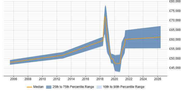 Salary distribution trend for jobs in Fareham citing Distributed Systems