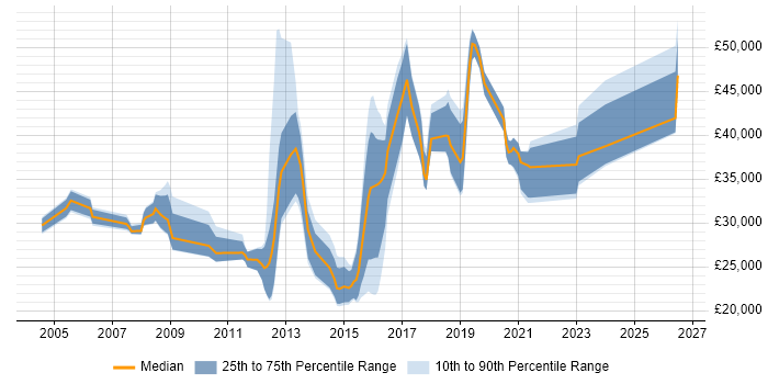 Salary distribution trend for jobs in Fareham citing DNS