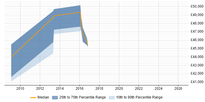 Salary distribution trend for jobs in Fareham citing DO-254