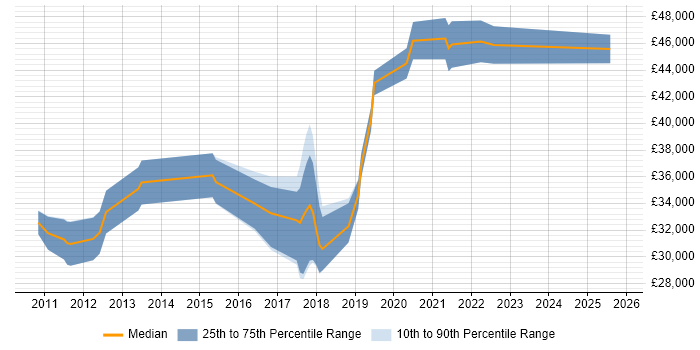 Salary distribution trend for jobs in Fareham citing Documentation Skills
