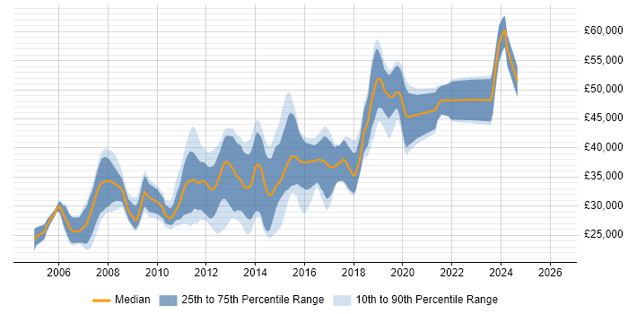 Salary distribution trend for .NET Developer job vacancies in Fareham