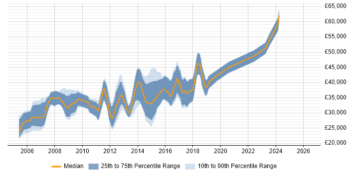 Salary distribution trend for jobs in Fareham citing .NET Framework