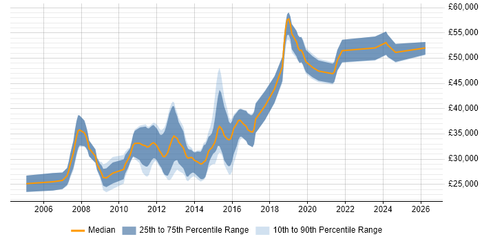 Salary distribution trend for .NET Software Developer job vacancies in Fareham