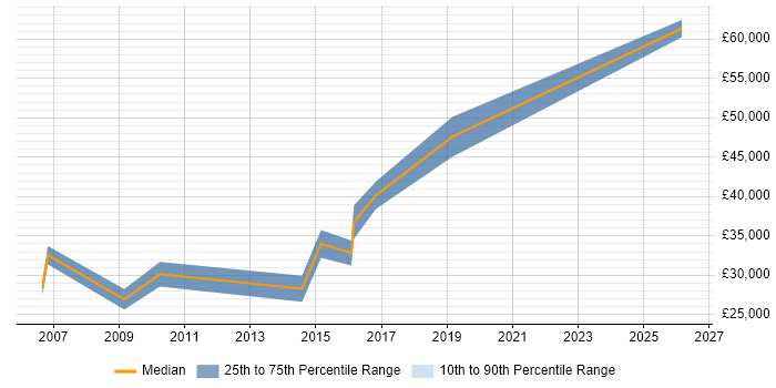 Salary distribution trend for .NET Software Engineer job vacancies in Fareham
