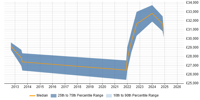 Salary distribution trend for jobs in Fareham citing Draytek