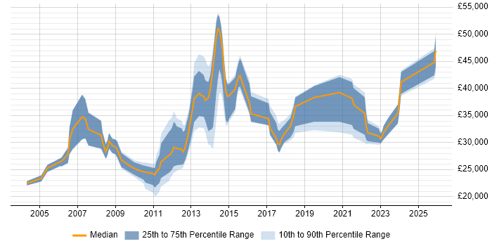 Salary distribution trend for jobs in Fareham citing Driving Licence
