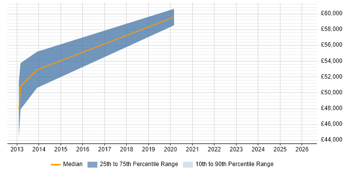 Salary distribution trend for jobs in Fareham citing Electronic Design Automation