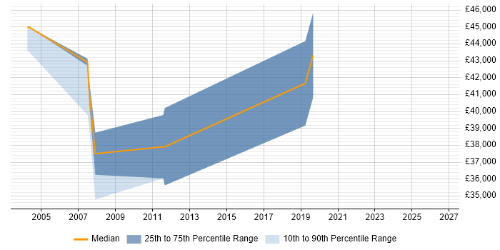 Salary distribution trend for Embedded C Engineer job vacancies in Fareham