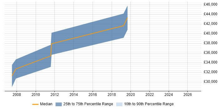 Salary distribution trend for Embedded C Software Engineer job vacancies in Fareham