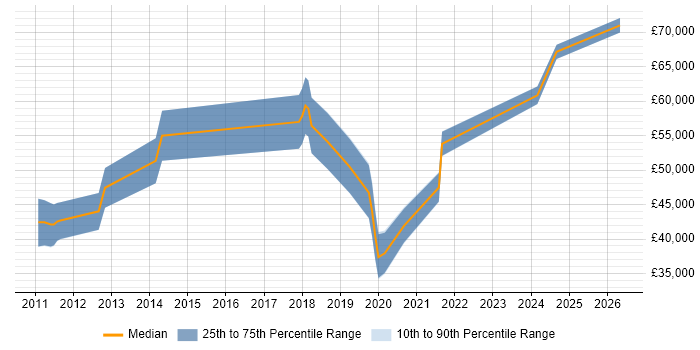 Salary distribution trend for jobs in Fareham citing Embedded Firmware