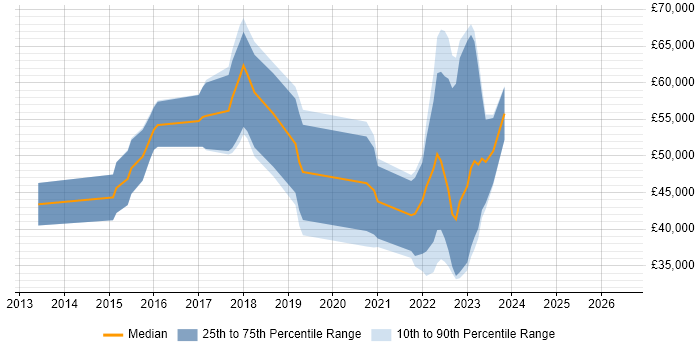 Salary distribution trend for jobs in Fareham citing Embedded Linux
