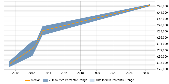 Salary distribution trend for EMC Engineer job vacancies in Fareham